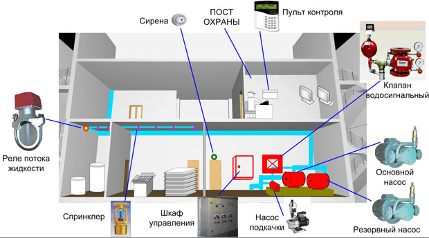 автоматическое пожаротушение