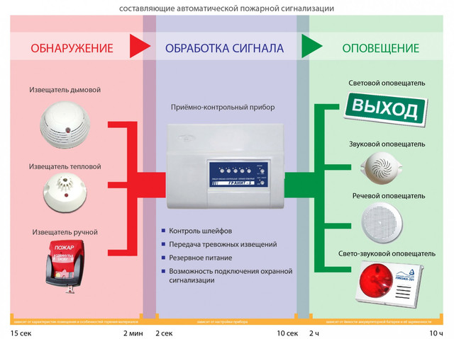 проеткирование систем пожарного оповещения